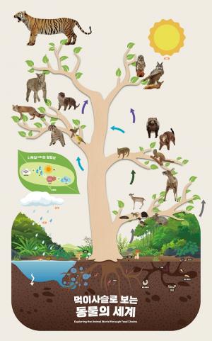 국립수목원,'먹이사슬로 보는 동물의 셰계' 특별전시회 개최
